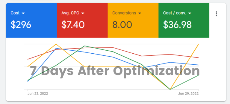 7-Days-After-Optimization